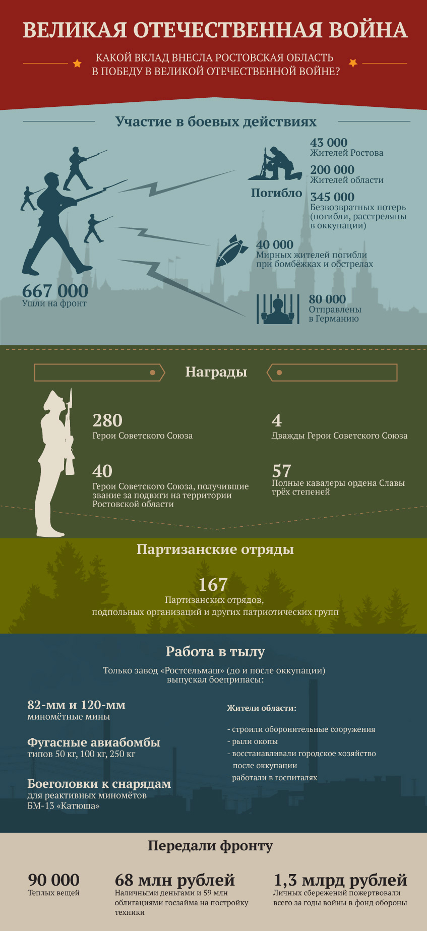 ростоввойна
